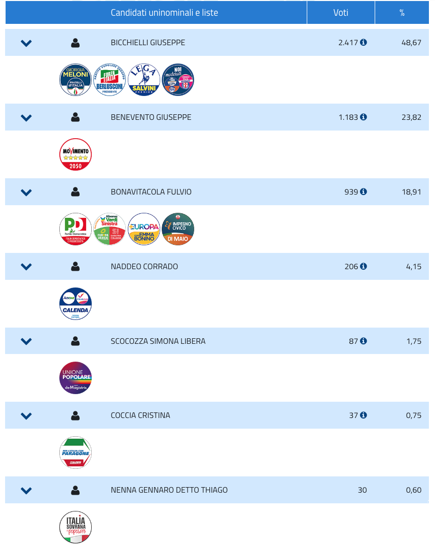 ELEZIONI POLITICHE 25 SETTEMBRE 2022 - Risultati - Montecorvino Rovella ...